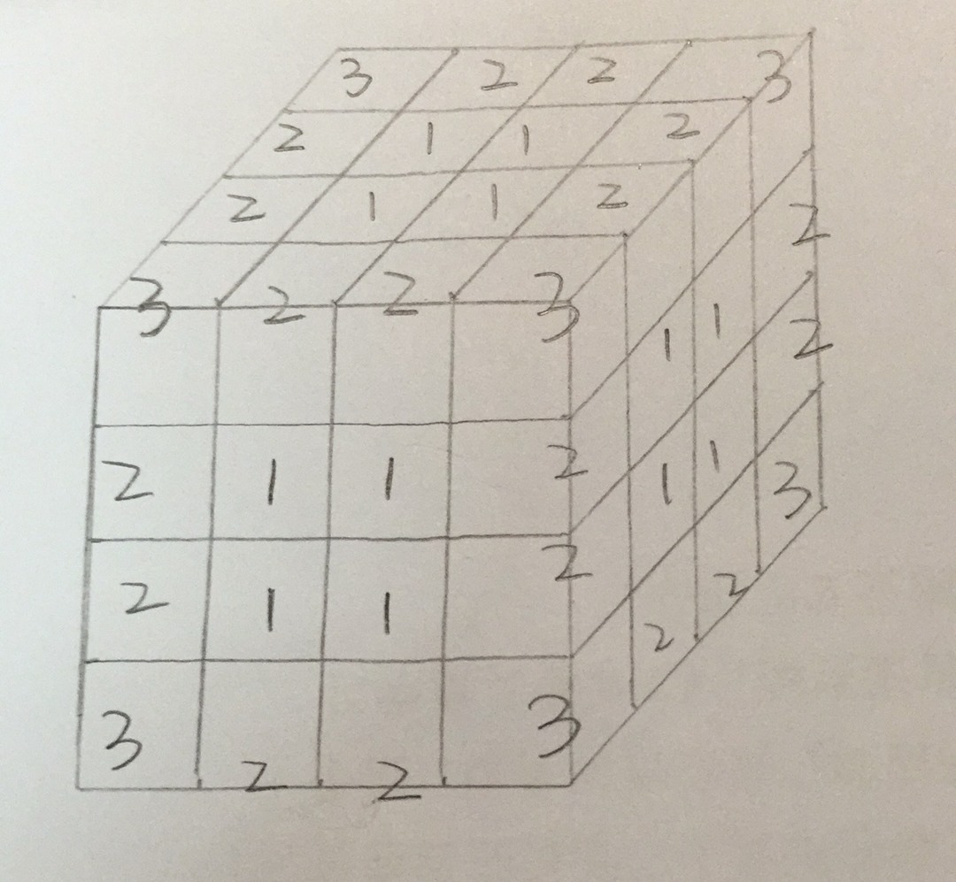 64=4,所以大正方体的每个边长应平均被分为4份(如图)其中三面涂色的小
